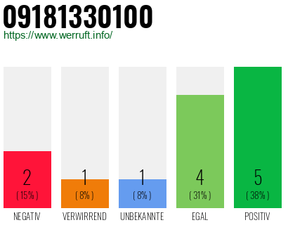 Rufnummer 09181330100 Telefonnummer 09181330100