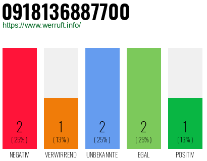 Rufnummer 0918136887700 Telefonnummer 0918136887700
