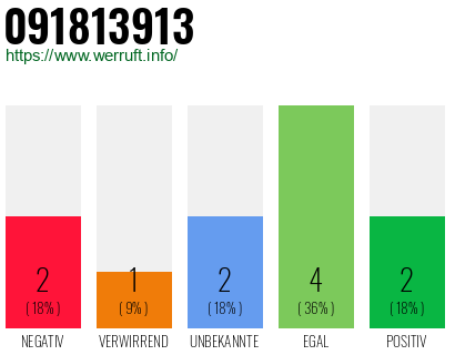 Rufnummer 091813913 Telefonnummer 091813913