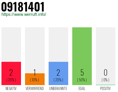 Rufnummer 09181401 Telefonnummer 09181401
