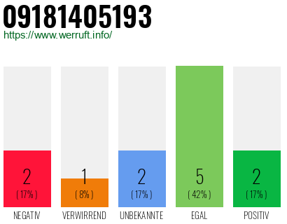 Rufnummer 09181405193 Telefonnummer 09181405193
