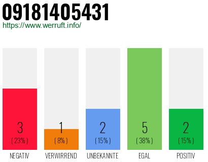 Rufnummer 09181405431 Telefonnummer 09181405431
