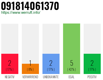 Rufnummer 091814061370 Telefonnummer 091814061370