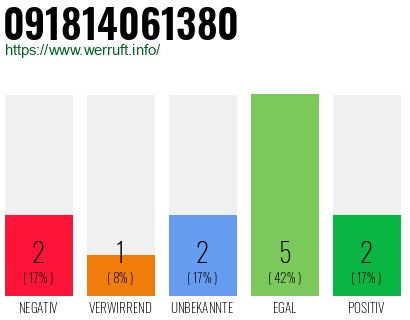 Rufnummer 091814061380 Telefonnummer 091814061380
