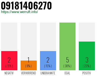 Rufnummer 09181406270 Telefonnummer 09181406270
