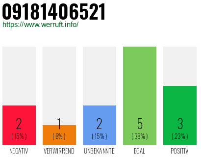Rufnummer 09181406521 Telefonnummer 09181406521