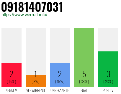 Rufnummer 09181407031 Telefonnummer 09181407031