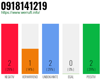 Rufnummer 0918141219 Telefonnummer 0918141219
