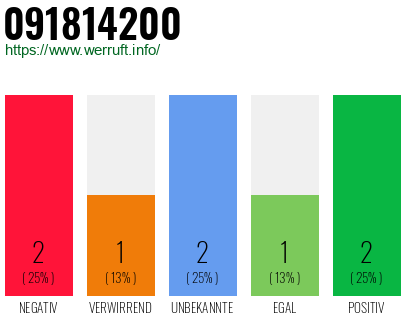 Rufnummer 091814200 Telefonnummer 091814200