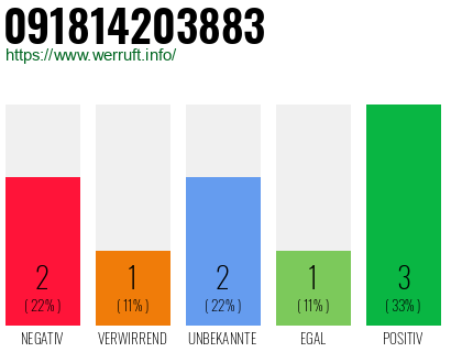 Rufnummer 091814203883 Telefonnummer 091814203883