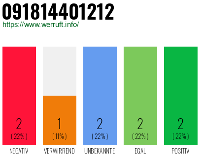 Rufnummer 091814401212 Telefonnummer 091814401212