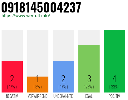 Rufnummer 0918145004237 Telefonnummer 0918145004237