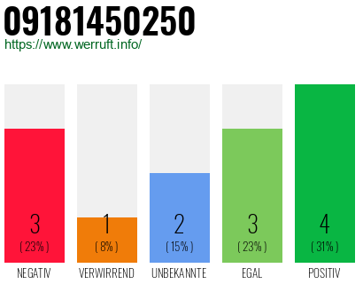 Rufnummer 09181450250 Telefonnummer 09181450250