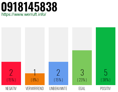 Rufnummer 0918145838 Telefonnummer 0918145838