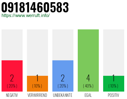 Rufnummer 09181460583 Telefonnummer 09181460583