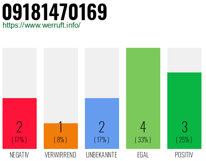 Rufnummer 09181470169 Telefonnummer 09181470169