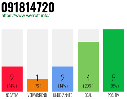 Rufnummer 091814720 Telefonnummer 091814720