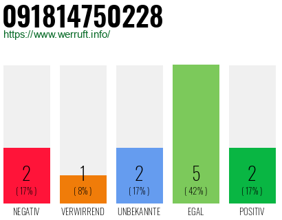 Rufnummer 091814750228 Telefonnummer 091814750228