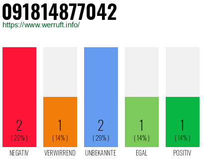 Rufnummer 091814877042 Telefonnummer 091814877042