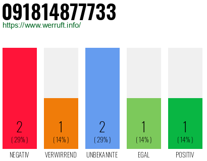 Rufnummer 091814877733 Telefonnummer 091814877733
