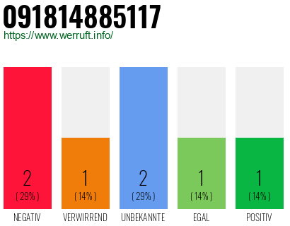 Rufnummer 091814885117 Telefonnummer 091814885117