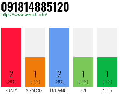 Rufnummer 091814885120 Telefonnummer 091814885120