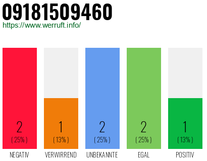 Rufnummer 09181509460 Telefonnummer 09181509460