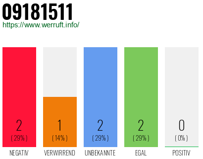 Rufnummer 09181511 Telefonnummer 09181511
