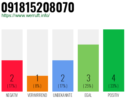 Rufnummer 091815208070 Telefonnummer 091815208070