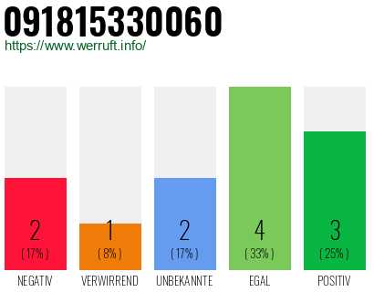 Rufnummer 091815330060 Telefonnummer 091815330060