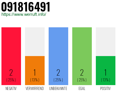 Rufnummer 091816491 Telefonnummer 091816491