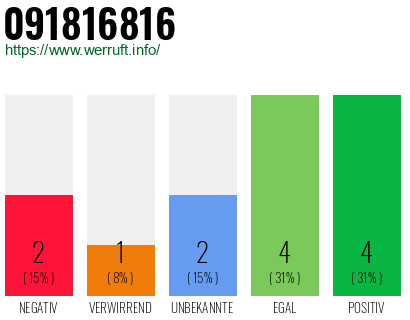 Rufnummer 091816816 Telefonnummer 091816816
