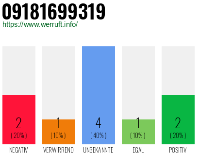 Rufnummer 09181699319 Telefonnummer 09181699319