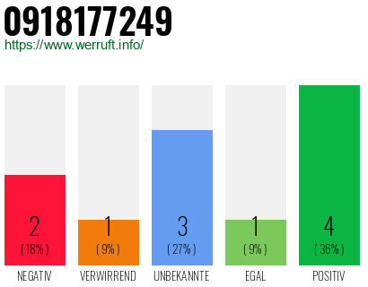Rufnummer 0918177249 Telefonnummer 0918177249