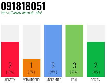 Rufnummer 091818051 Telefonnummer 091818051