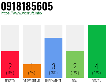 Rufnummer 0918185605 Telefonnummer 0918185605