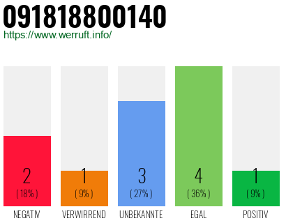 Rufnummer 091818800140 Telefonnummer 091818800140