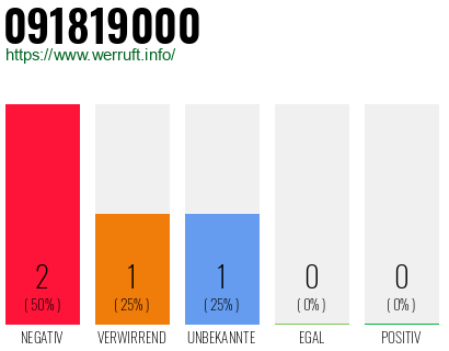 Rufnummer 091819000 Telefonnummer 091819000