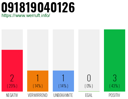 Rufnummer 091819040126 Telefonnummer 091819040126