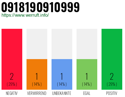 Rufnummer 0918190910999 Telefonnummer 0918190910999