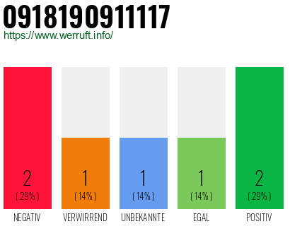 Rufnummer 0918190911117 Telefonnummer 0918190911117