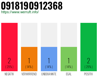 Rufnummer 0918190912368 Telefonnummer 0918190912368