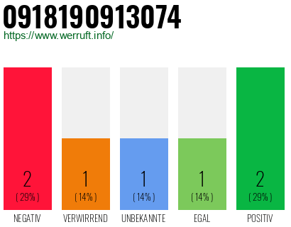 Rufnummer 0918190913074 Telefonnummer 0918190913074
