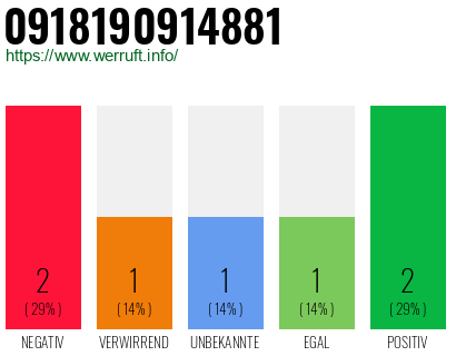 Rufnummer 0918190914881 Telefonnummer 0918190914881