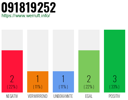 Rufnummer 091819252 Telefonnummer 091819252