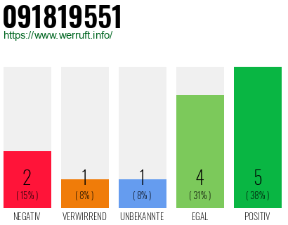 Rufnummer 091819551 Telefonnummer 091819551