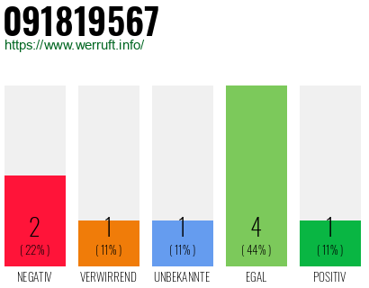 Rufnummer 091819567 Telefonnummer 091819567
