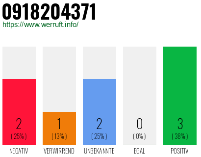 Rufnummer 0918204371 Telefonnummer 0918204371