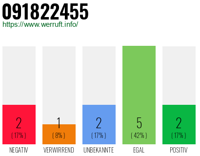 Rufnummer 091822455 Telefonnummer 091822455