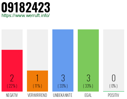 Rufnummer 09182423 Telefonnummer 09182423